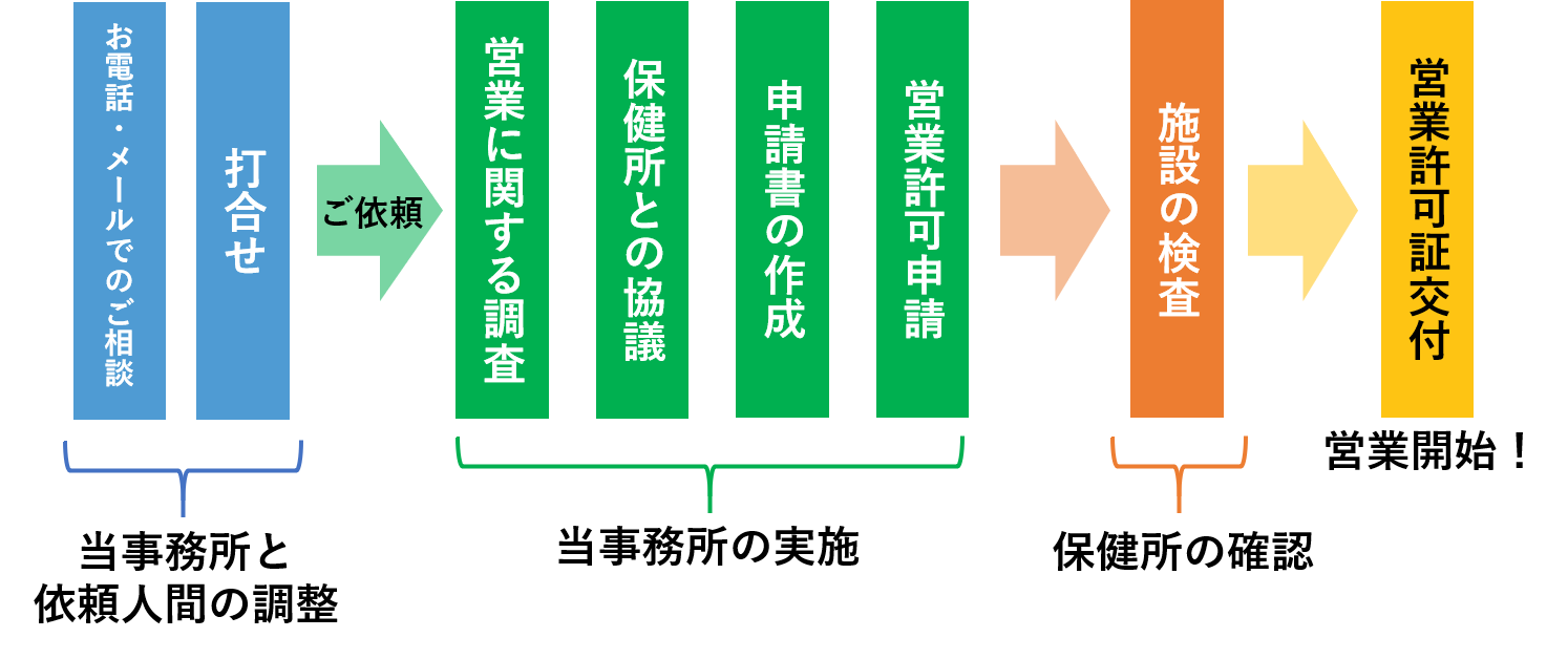 飲食店の営業許可申請の手順
