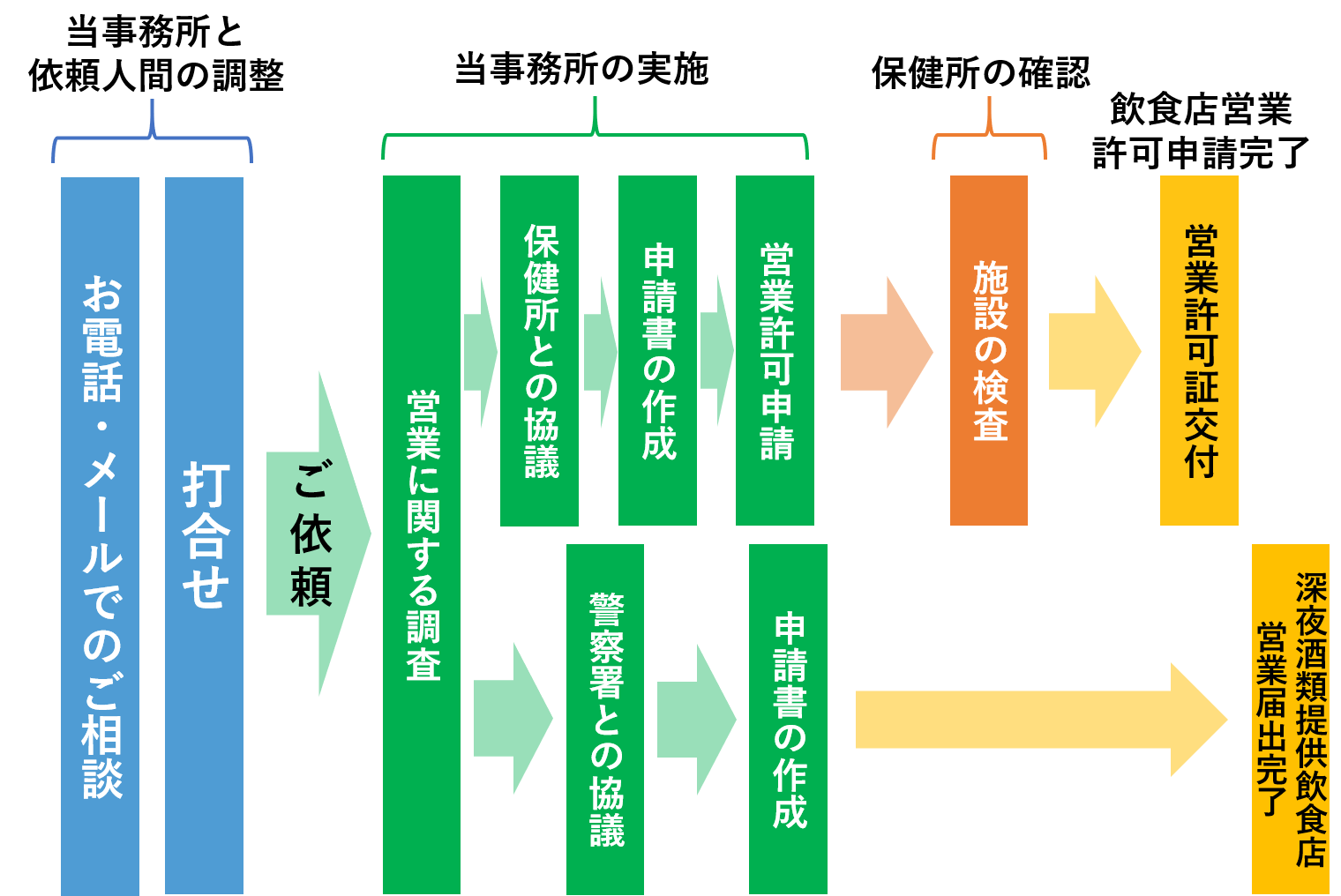 深夜酒類提供飲食店営業届出の流れ