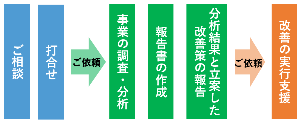 経営コンサルティングの流れ