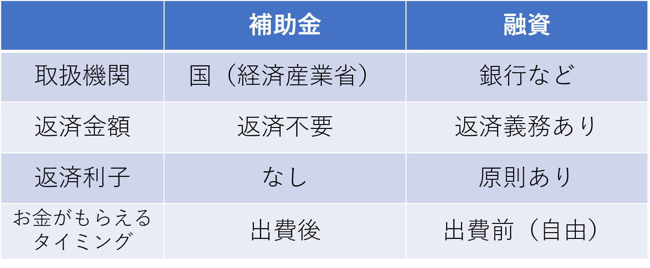 補助金と融資の違い