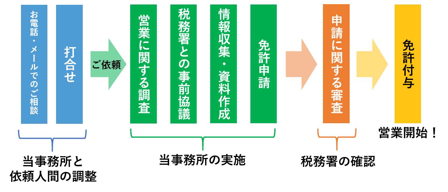 酒類販売業免許申請の流れ